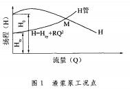 圖1渣漿泵工況(kuàng)點.jpg